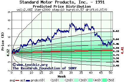 Predicted price distribution