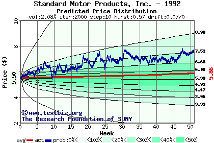 Predicted price distribution