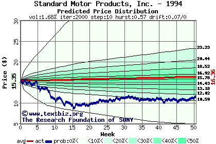 Predicted price distribution