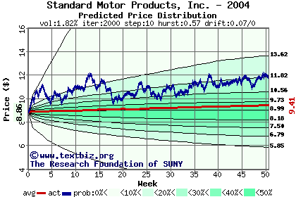 Predicted price distribution