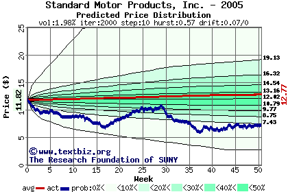 Predicted price distribution