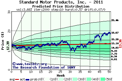 Predicted price distribution