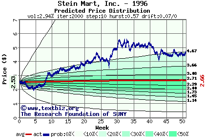 Predicted price distribution