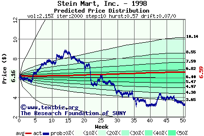 Predicted price distribution