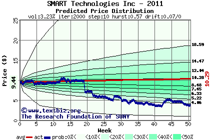 Predicted price distribution