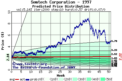 Predicted price distribution