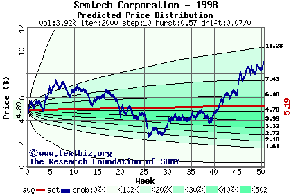 Predicted price distribution