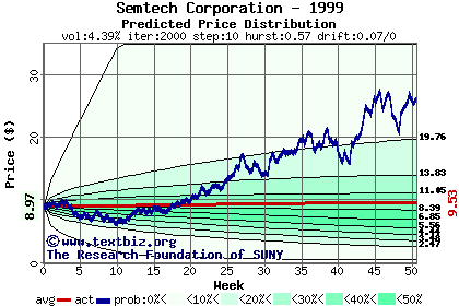 Predicted price distribution