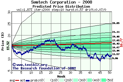 Predicted price distribution