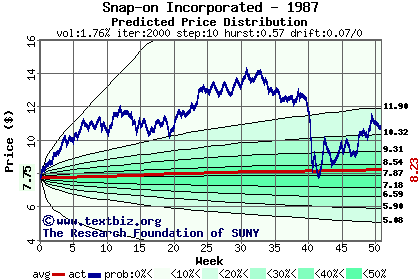 Predicted price distribution