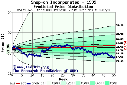 Predicted price distribution