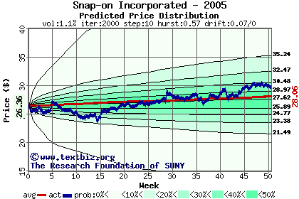 Predicted price distribution