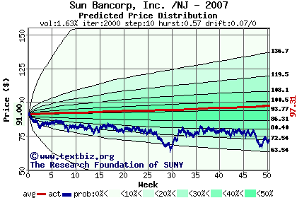 Predicted price distribution