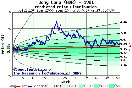 Predicted price distribution