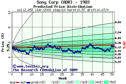 Predicted price distribution