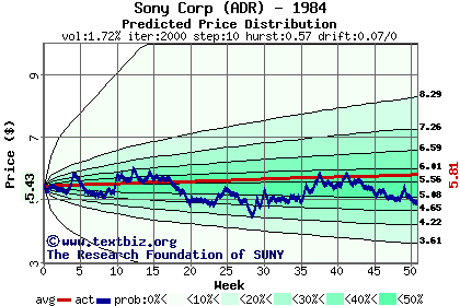 Predicted price distribution