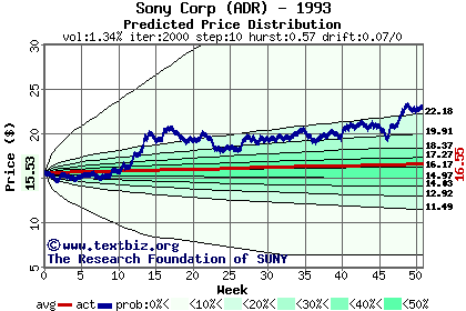 Predicted price distribution