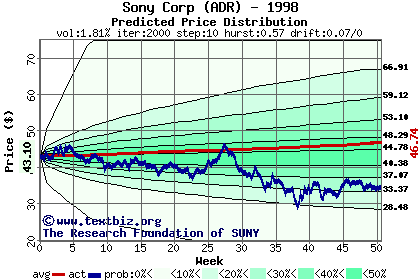 Predicted price distribution