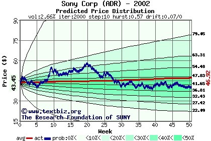 Predicted price distribution