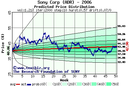 Predicted price distribution