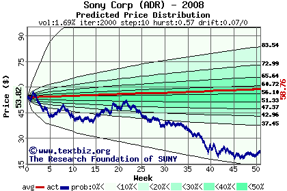 Predicted price distribution