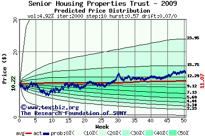 Predicted price distribution