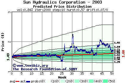 Predicted price distribution