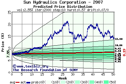 Predicted price distribution