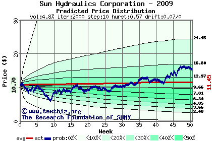 Predicted price distribution