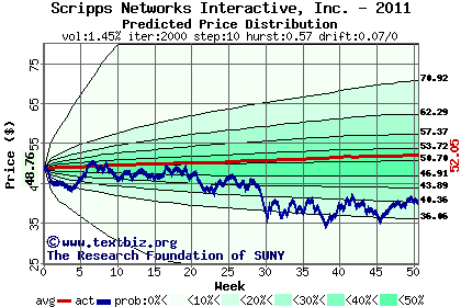 Predicted price distribution