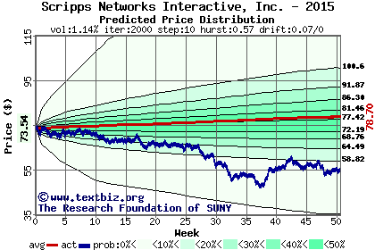 Predicted price distribution