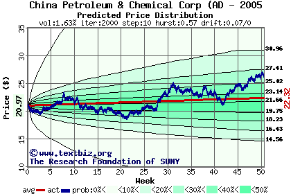 Predicted price distribution