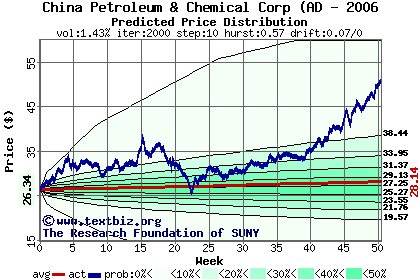 Predicted price distribution