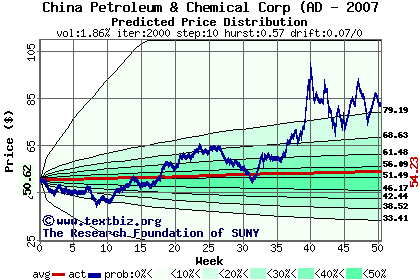 Predicted price distribution