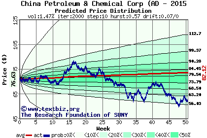 Predicted price distribution