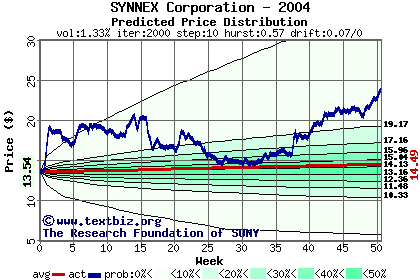 Predicted price distribution