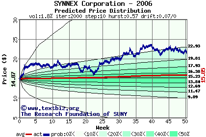 Predicted price distribution