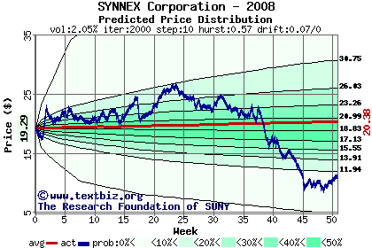 Predicted price distribution