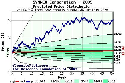 Predicted price distribution