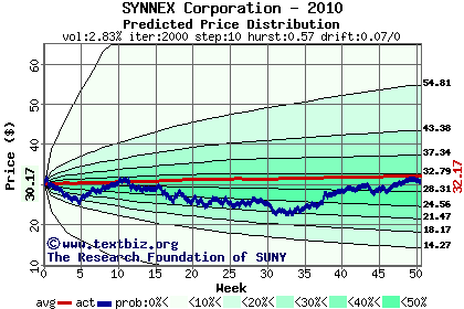 Predicted price distribution