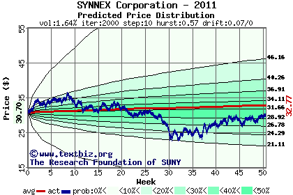 Predicted price distribution