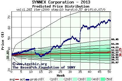 Predicted price distribution