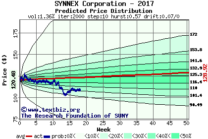 Predicted price distribution