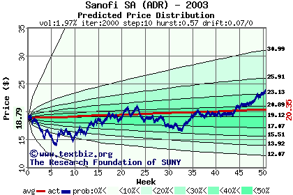 Predicted price distribution