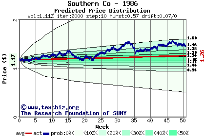 Predicted price distribution