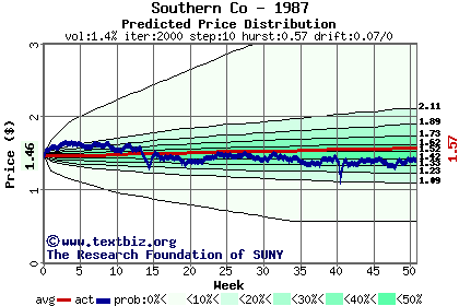 Predicted price distribution