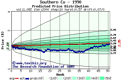 Predicted price distribution