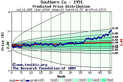 Predicted price distribution