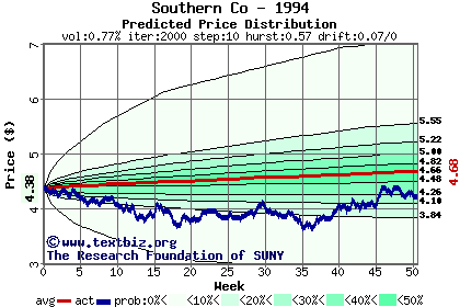 Predicted price distribution