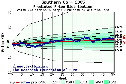 Predicted price distribution